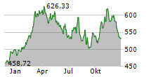 MARTIN MARIETTA MATERIALS INC Chart 1 Jahr