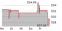 MARTIN MARIETTA MATERIALS INC 5-Tage-Chart