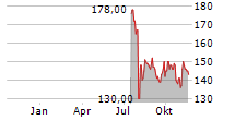 MARUBENI CORPORATION ADR Chart 1 Jahr