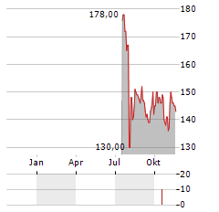 MARUBENI CORPORATION ADR Aktie Chart 1 Jahr