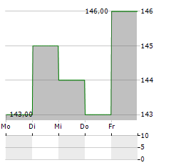 MARUBENI CORPORATION ADR Aktie 5-Tage-Chart