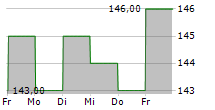 MARUBENI CORPORATION ADR 5-Tage-Chart