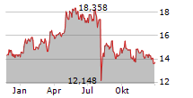 MARUBENI CORPORATION Chart 1 Jahr