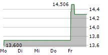 MARUBENI CORPORATION 5-Tage-Chart