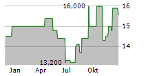 MARUI GROUP CO LTD Chart 1 Jahr