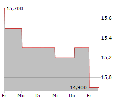 MARUI GROUP CO LTD Chart 1 Jahr