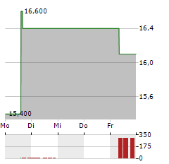 MARUI Aktie 5-Tage-Chart