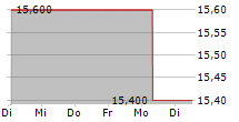 MARUI GROUP CO LTD 5-Tage-Chart