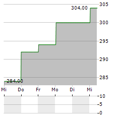 MARUWA Aktie 5-Tage-Chart