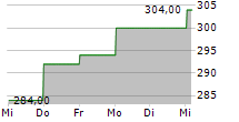 MARUWA CO LTD 5-Tage-Chart