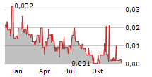 MARVEL DISCOVERY CORP Chart 1 Jahr