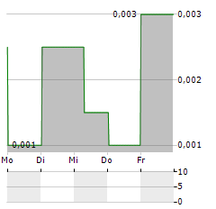 MARVEL DISCOVERY Aktie 5-Tage-Chart