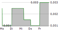 MARVEL DISCOVERY CORP 5-Tage-Chart