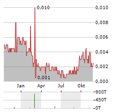 MARVEL GOLD Aktie Chart 1 Jahr