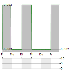 MARVEL GOLD Aktie 5-Tage-Chart