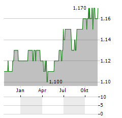 MARWYN VALUE INVESTORS Aktie Chart 1 Jahr