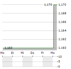 MARWYN VALUE INVESTORS Aktie 5-Tage-Chart