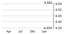 MARWYNN HOLDINGS INC Chart 1 Jahr