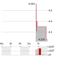 MARWYNN Aktie 5-Tage-Chart