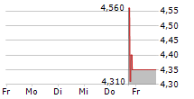 MARWYNN HOLDINGS INC 5-Tage-Chart