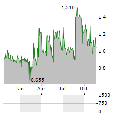 MARYGOLD COMPANIES Aktie Chart 1 Jahr