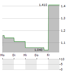 MARYGOLD COMPANIES Aktie 5-Tage-Chart