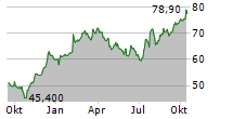 MASCO CORPORATION Chart 1 Jahr