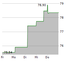 MASCO CORPORATION Chart 1 Jahr