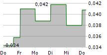 MASON RESOURCES INC 5-Tage-Chart