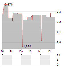 MASOVAL Aktie 5-Tage-Chart