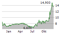 MASTECH DIGITAL INC Chart 1 Jahr