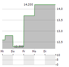 MASTECH DIGITAL Aktie 5-Tage-Chart