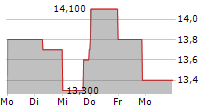 MASTECH DIGITAL INC 5-Tage-Chart