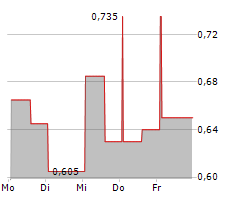 MASTER DRILLING GROUP LIMITED Chart 1 Jahr