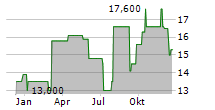 MASTERBRAND INC Chart 1 Jahr