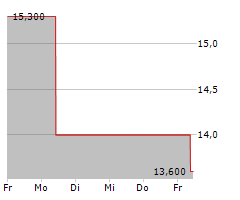 MASTERBRAND INC Chart 1 Jahr