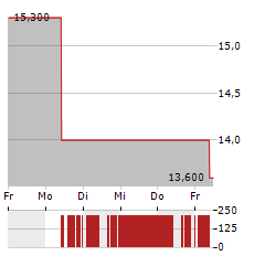 MASTERBRAND Aktie 5-Tage-Chart