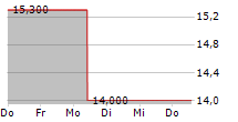 MASTERBRAND INC 5-Tage-Chart