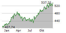 MASTERCARD INC Chart 1 Jahr