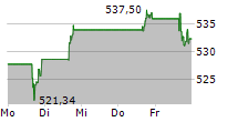 MASTERCARD INC 5-Tage-Chart