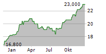 MASTERCARD INC CDR Chart 1 Jahr