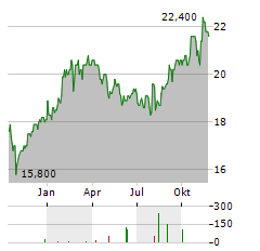 MASTERCARD INC CDR Aktie Chart 1 Jahr