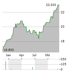 MASTERCARD INC CDR Aktie Chart 1 Jahr