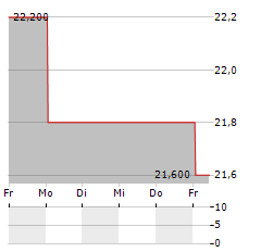 MASTERCARD INC CDR Aktie 5-Tage-Chart