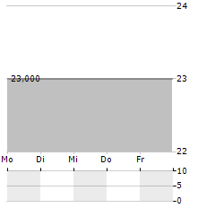 MASTERCARD INC CDR Aktie 5-Tage-Chart