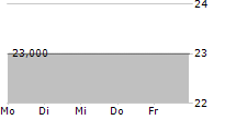 MASTERCARD INC CDR 5-Tage-Chart