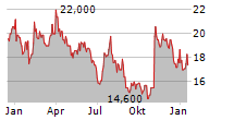 MASTERCRAFT BOAT HOLDINGS INC Chart 1 Jahr