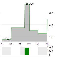 MASTERCRAFT BOAT Aktie 5-Tage-Chart