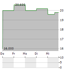 MASTERCRAFT BOAT Aktie 5-Tage-Chart