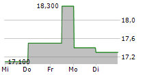 MASTERCRAFT BOAT HOLDINGS INC 5-Tage-Chart